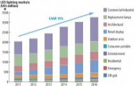 2014 ein Umsatzwachstum von LED-Beleuchtung Stromversorger