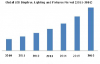 LED-Beleuchtung Marktwachstum angetrieben Nachfrage nach Chips